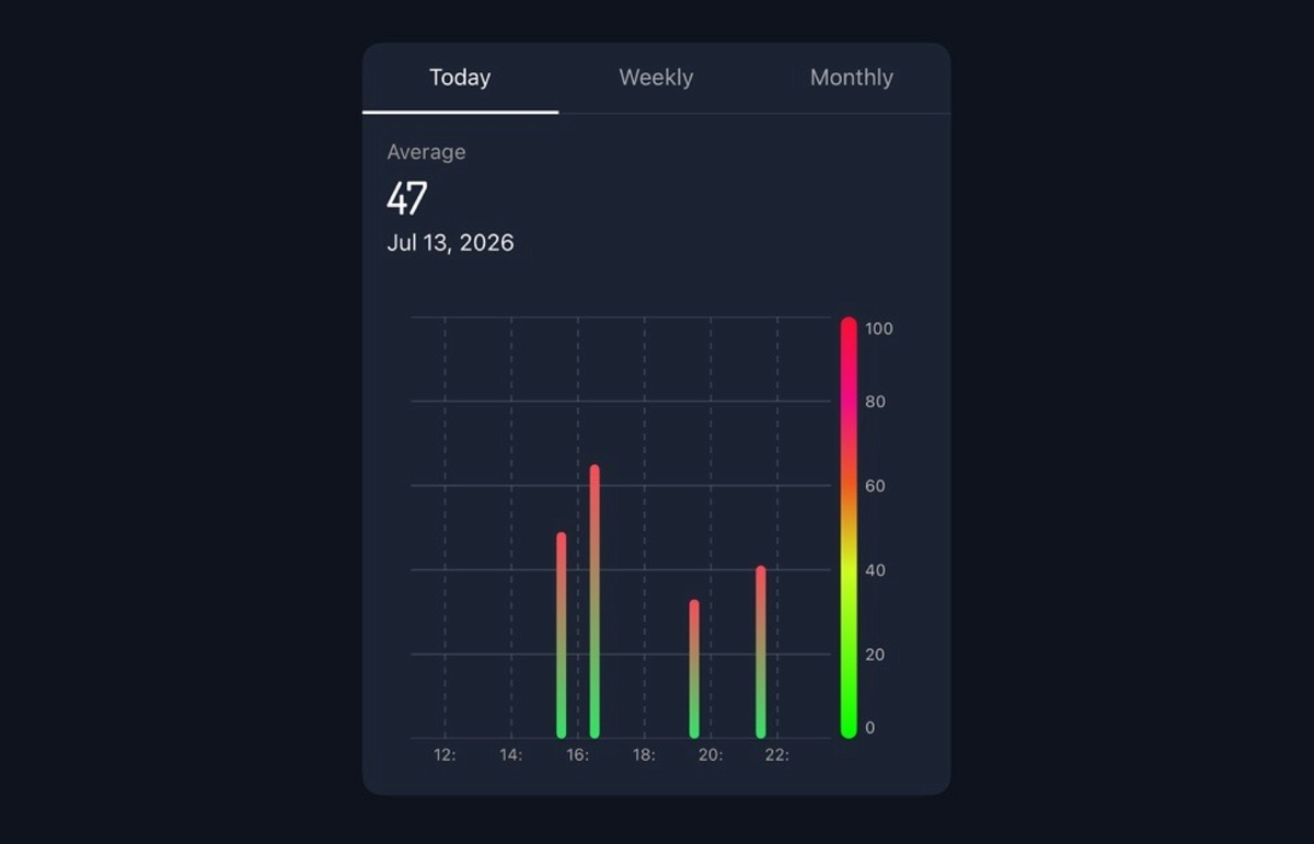 A digital wellness or sleep tracking dashboard card showing daily activity or screen-time bars for different times of the day, with a vertical color scale and tabs for Today, Weekly, and Monthly on a dark background.