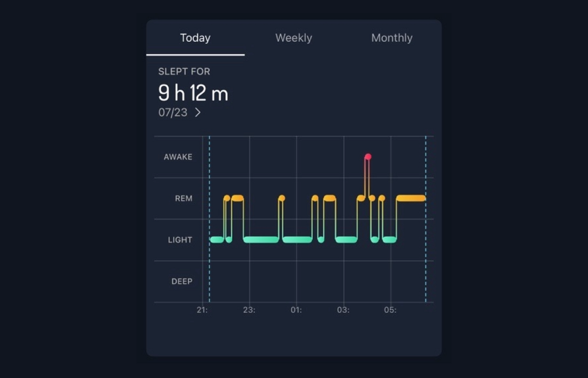 A sleep tracking dashboard showing a daily sleep schedule graph with stages labeled Awake, REM, Light, and Deep, plus text reading 'SLEPT FOR 9 h 12 m' and date '07/23'.