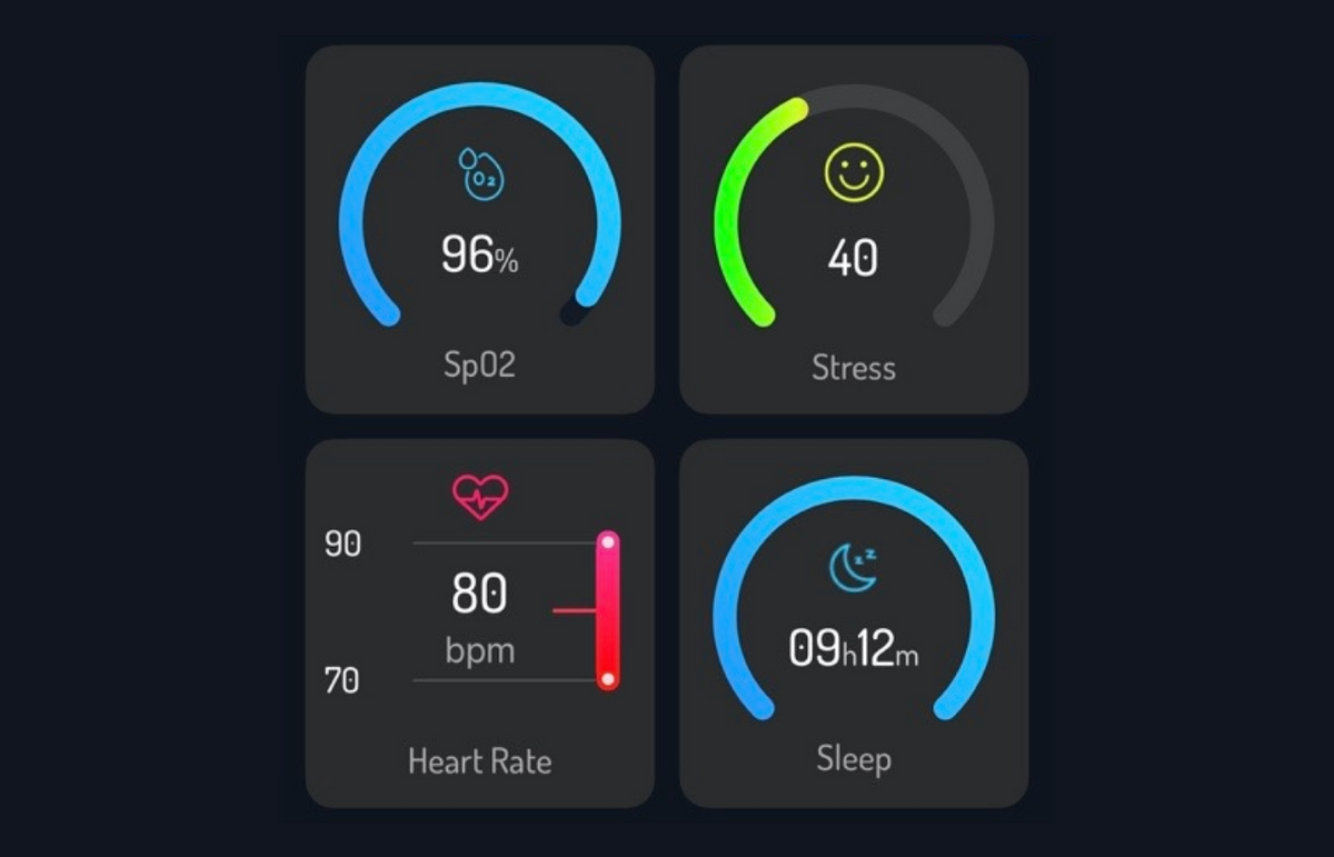 A close-up of a smartwatch or fitness device screen showing four health and sleep metrics: SpO2 at 96%, Stress at 40, Heart Rate at 80 bpm, and Sleep duration of 09:12m, on a dark background.